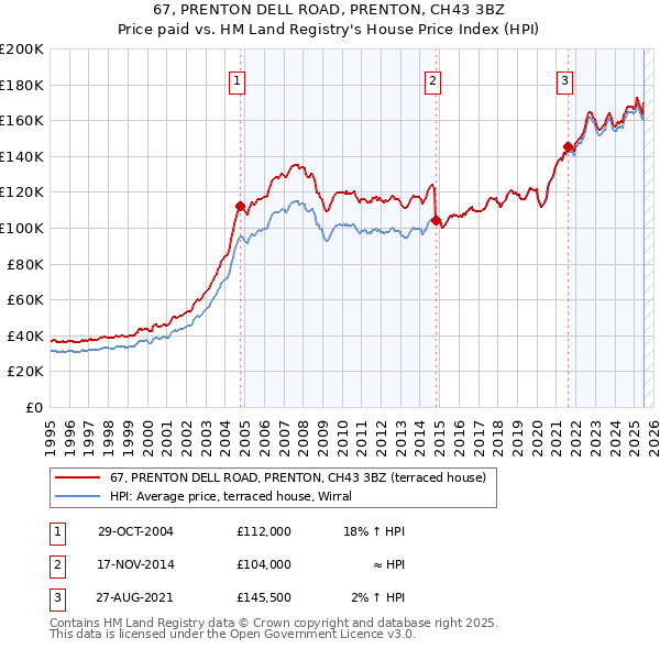 67, PRENTON DELL ROAD, PRENTON, CH43 3BZ: Price paid vs HM Land Registry's House Price Index