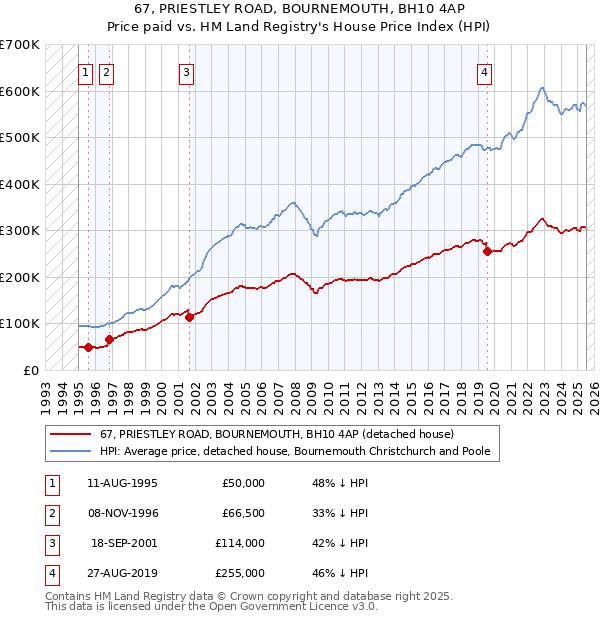 67, PRIESTLEY ROAD, BOURNEMOUTH, BH10 4AP: Price paid vs HM Land Registry's House Price Index