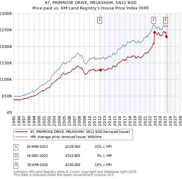 67, PRIMROSE DRIVE, MELKSHAM, SN12 6GD: Price paid vs HM Land Registry's House Price Index