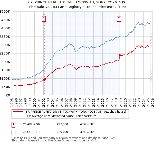 67, PRINCE RUPERT DRIVE, TOCKWITH, YORK, YO26 7QS: Price paid vs HM Land Registry's House Price Index