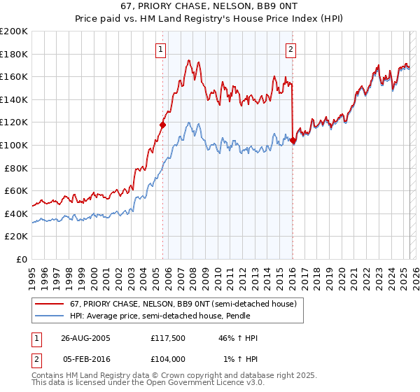 67, PRIORY CHASE, NELSON, BB9 0NT: Price paid vs HM Land Registry's House Price Index