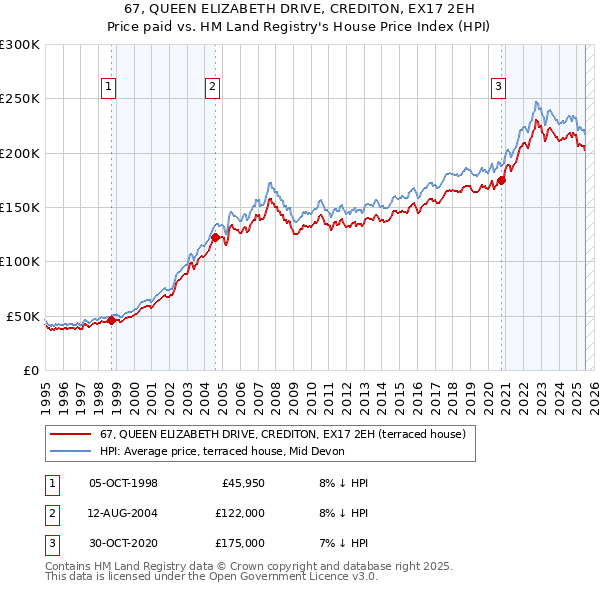 67, QUEEN ELIZABETH DRIVE, CREDITON, EX17 2EH: Price paid vs HM Land Registry's House Price Index