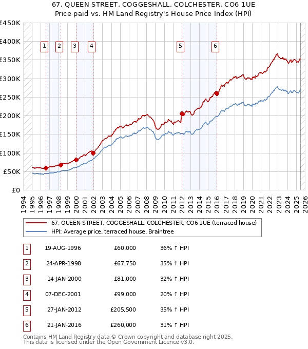 67, QUEEN STREET, COGGESHALL, COLCHESTER, CO6 1UE: Price paid vs HM Land Registry's House Price Index