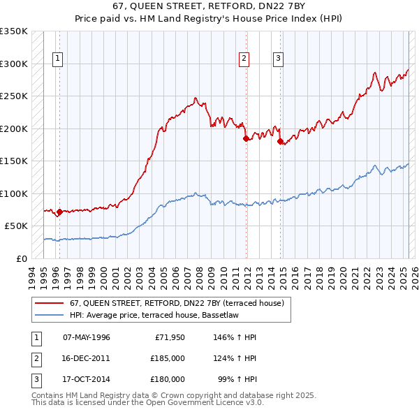 67, QUEEN STREET, RETFORD, DN22 7BY: Price paid vs HM Land Registry's House Price Index