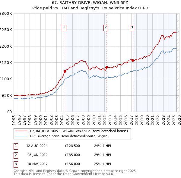 67, RAITHBY DRIVE, WIGAN, WN3 5PZ: Price paid vs HM Land Registry's House Price Index