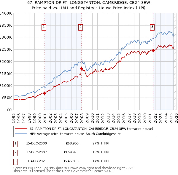 67, RAMPTON DRIFT, LONGSTANTON, CAMBRIDGE, CB24 3EW: Price paid vs HM Land Registry's House Price Index