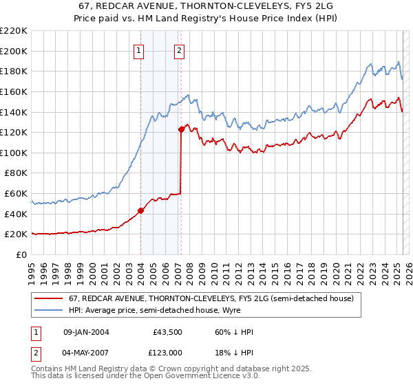 67, REDCAR AVENUE, THORNTON-CLEVELEYS, FY5 2LG: Price paid vs HM Land Registry's House Price Index