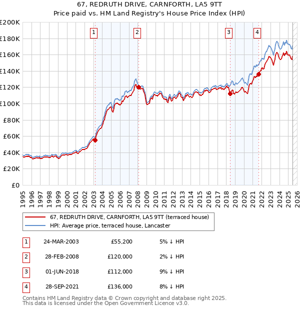 67, REDRUTH DRIVE, CARNFORTH, LA5 9TT: Price paid vs HM Land Registry's House Price Index