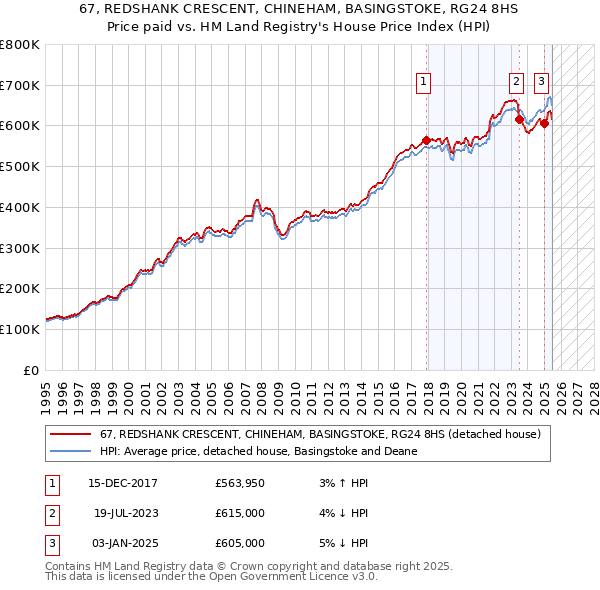 67, REDSHANK CRESCENT, CHINEHAM, BASINGSTOKE, RG24 8HS: Price paid vs HM Land Registry's House Price Index