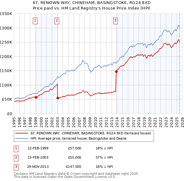 67, RENOWN WAY, CHINEHAM, BASINGSTOKE, RG24 8XD: Price paid vs HM Land Registry's House Price Index