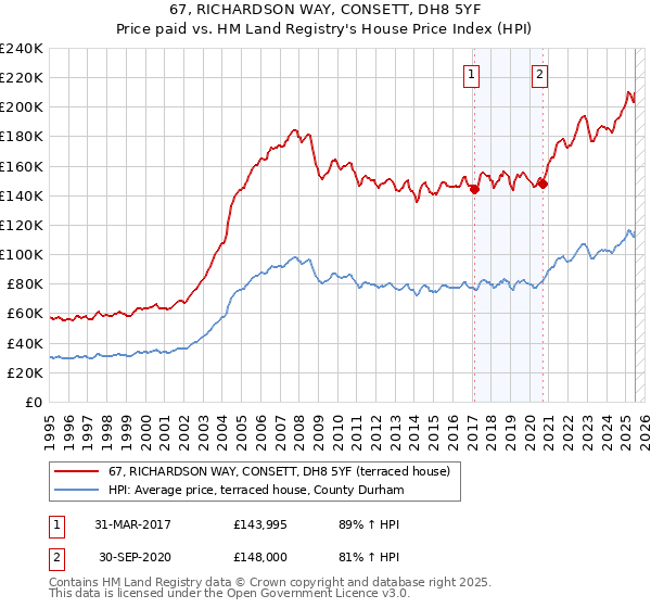 67, RICHARDSON WAY, CONSETT, DH8 5YF: Price paid vs HM Land Registry's House Price Index