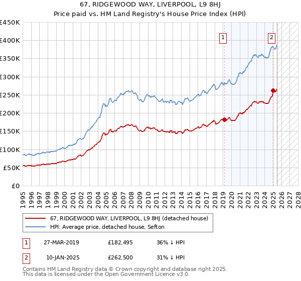 67, RIDGEWOOD WAY, LIVERPOOL, L9 8HJ: Price paid vs HM Land Registry's House Price Index