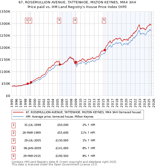 67, ROSEMULLION AVENUE, TATTENHOE, MILTON KEYNES, MK4 3AH: Price paid vs HM Land Registry's House Price Index