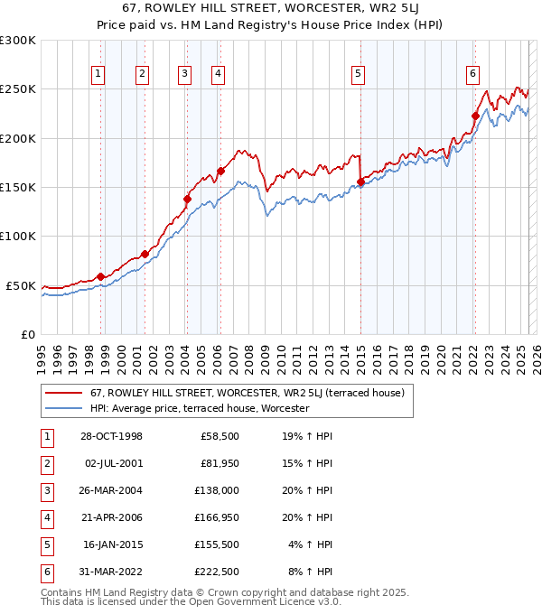 67, ROWLEY HILL STREET, WORCESTER, WR2 5LJ: Price paid vs HM Land Registry's House Price Index