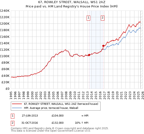 67, ROWLEY STREET, WALSALL, WS1 2AZ: Price paid vs HM Land Registry's House Price Index