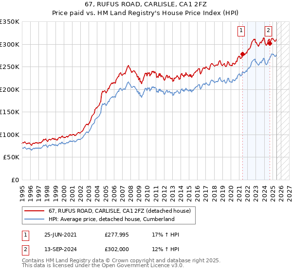 67, RUFUS ROAD, CARLISLE, CA1 2FZ: Price paid vs HM Land Registry's House Price Index
