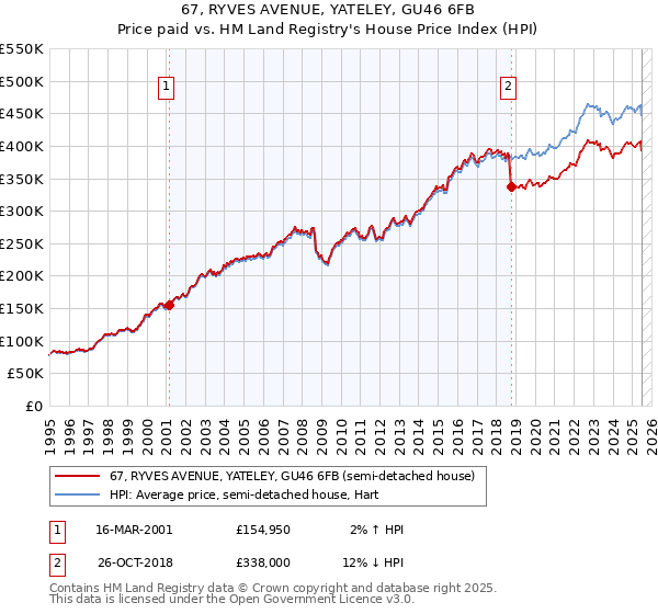 67, RYVES AVENUE, YATELEY, GU46 6FB: Price paid vs HM Land Registry's House Price Index