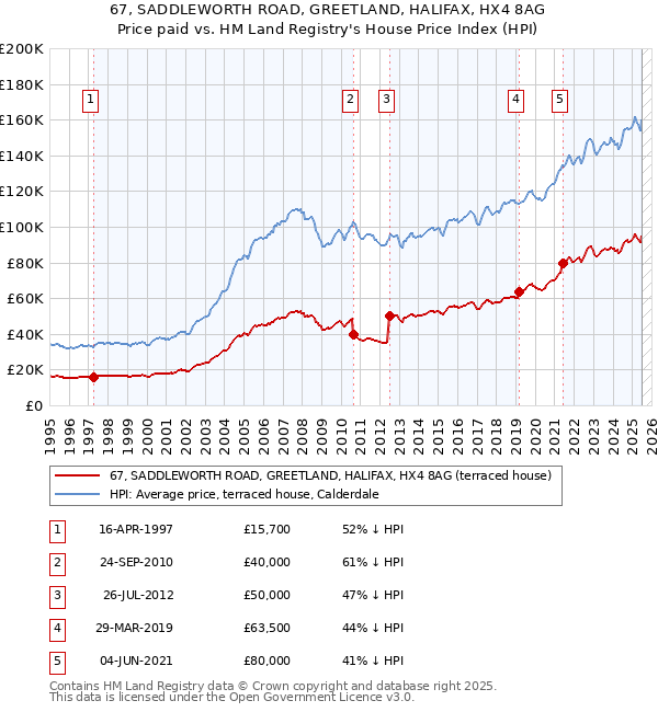67, SADDLEWORTH ROAD, GREETLAND, HALIFAX, HX4 8AG: Price paid vs HM Land Registry's House Price Index