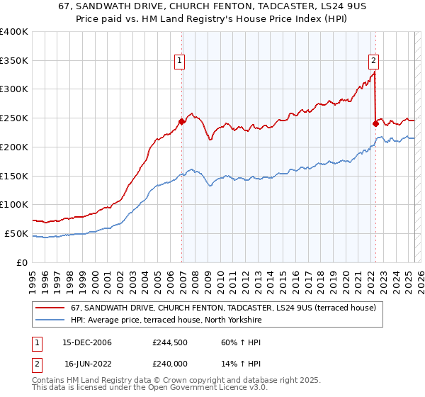 67, SANDWATH DRIVE, CHURCH FENTON, TADCASTER, LS24 9US: Price paid vs HM Land Registry's House Price Index