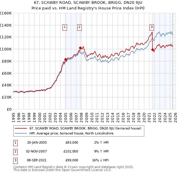 67, SCAWBY ROAD, SCAWBY BROOK, BRIGG, DN20 9JU: Price paid vs HM Land Registry's House Price Index