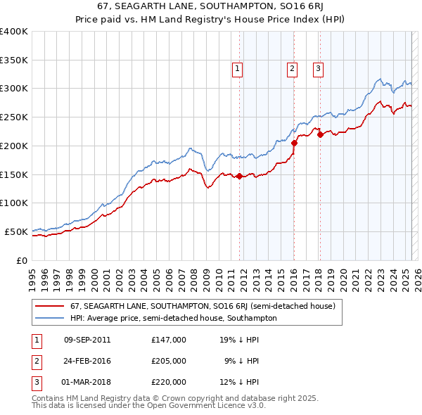 67, SEAGARTH LANE, SOUTHAMPTON, SO16 6RJ: Price paid vs HM Land Registry's House Price Index