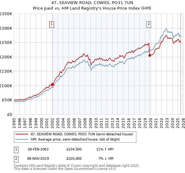 67, SEAVIEW ROAD, COWES, PO31 7UN: Price paid vs HM Land Registry's House Price Index