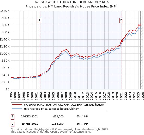67, SHAW ROAD, ROYTON, OLDHAM, OL2 6HA: Price paid vs HM Land Registry's House Price Index