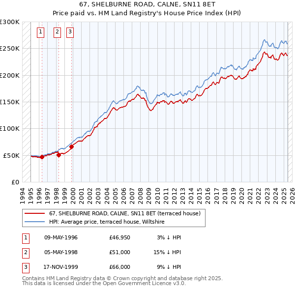 67, SHELBURNE ROAD, CALNE, SN11 8ET: Price paid vs HM Land Registry's House Price Index