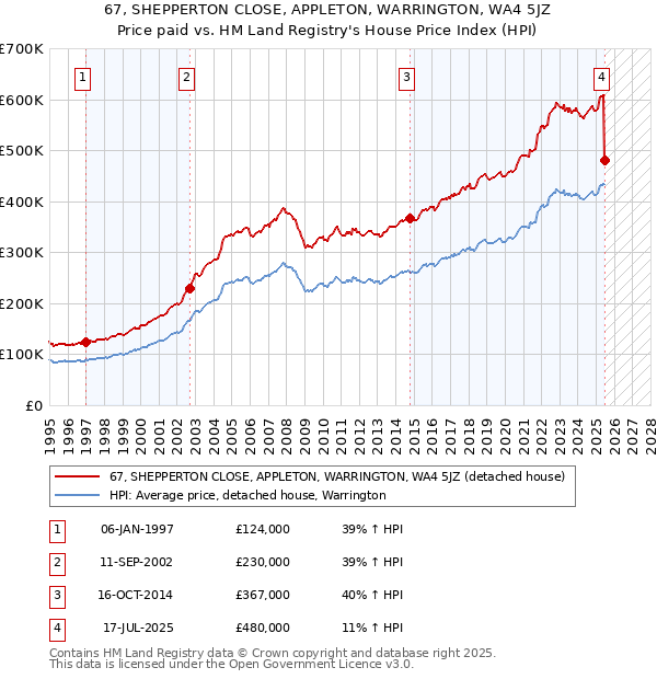 67, SHEPPERTON CLOSE, APPLETON, WARRINGTON, WA4 5JZ: Price paid vs HM Land Registry's House Price Index