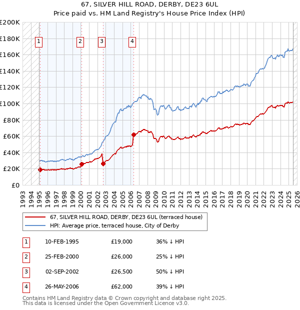 67, SILVER HILL ROAD, DERBY, DE23 6UL: Price paid vs HM Land Registry's House Price Index