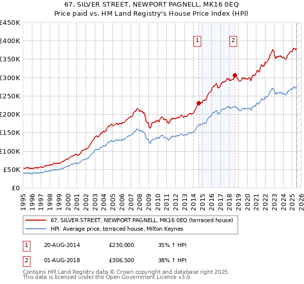 67, SILVER STREET, NEWPORT PAGNELL, MK16 0EQ: Price paid vs HM Land Registry's House Price Index