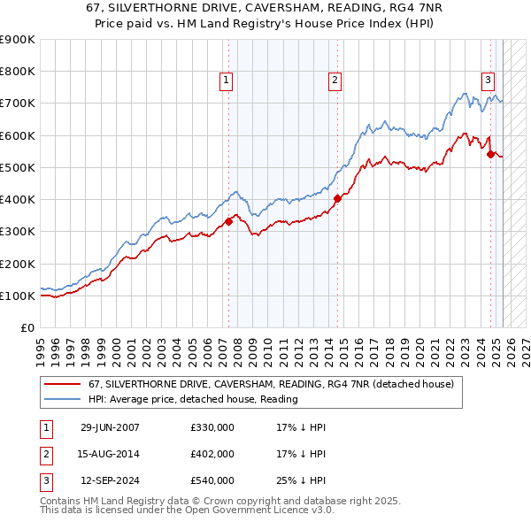 67, SILVERTHORNE DRIVE, CAVERSHAM, READING, RG4 7NR: Price paid vs HM Land Registry's House Price Index