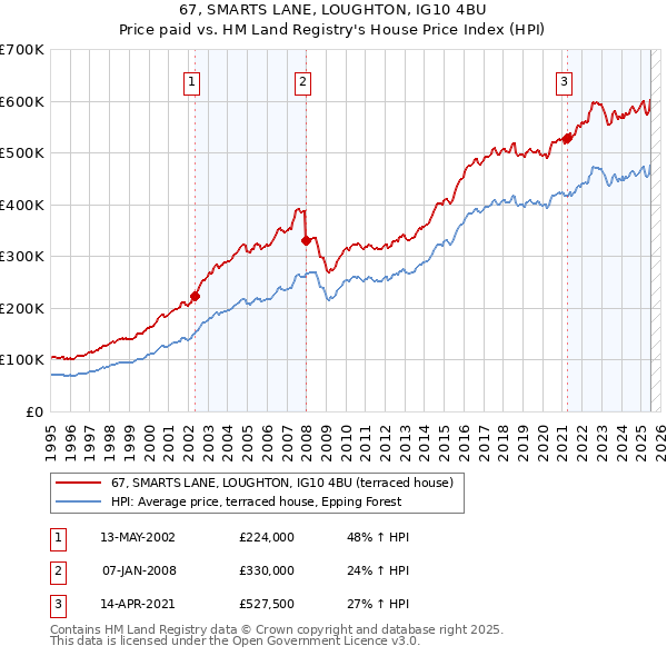 67, SMARTS LANE, LOUGHTON, IG10 4BU: Price paid vs HM Land Registry's House Price Index