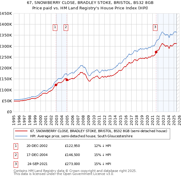 67, SNOWBERRY CLOSE, BRADLEY STOKE, BRISTOL, BS32 8GB: Price paid vs HM Land Registry's House Price Index