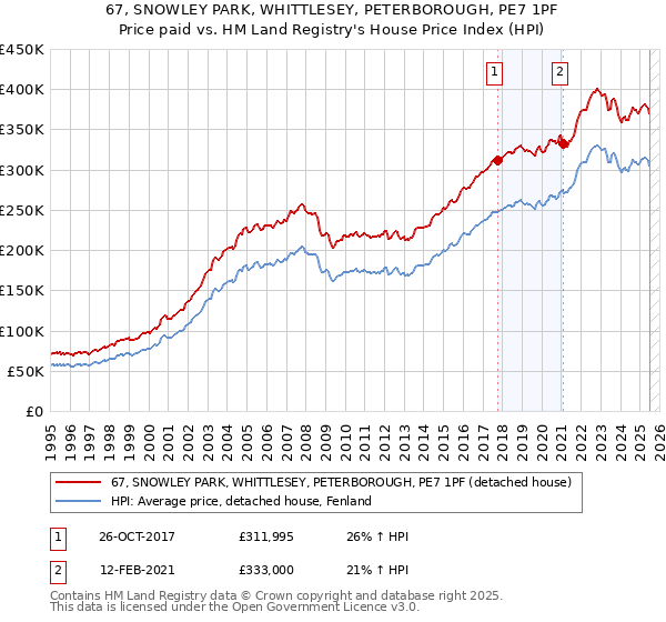 67, SNOWLEY PARK, WHITTLESEY, PETERBOROUGH, PE7 1PF: Price paid vs HM Land Registry's House Price Index