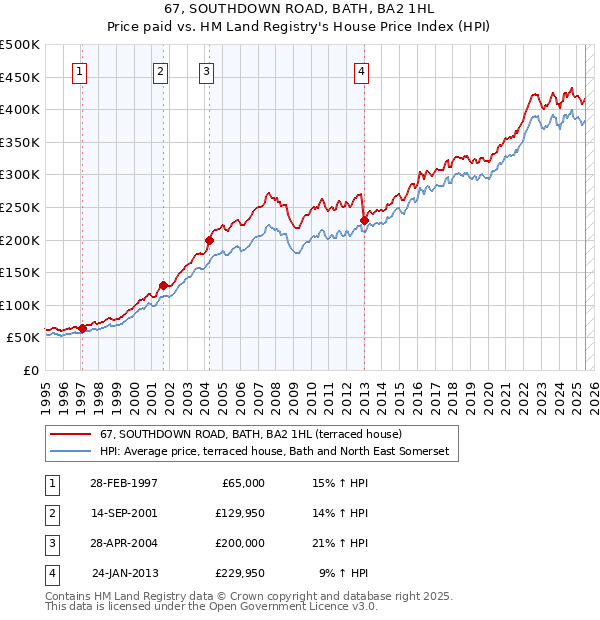 67, SOUTHDOWN ROAD, BATH, BA2 1HL: Price paid vs HM Land Registry's House Price Index