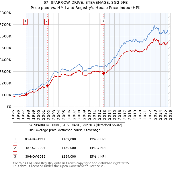 67, SPARROW DRIVE, STEVENAGE, SG2 9FB: Price paid vs HM Land Registry's House Price Index