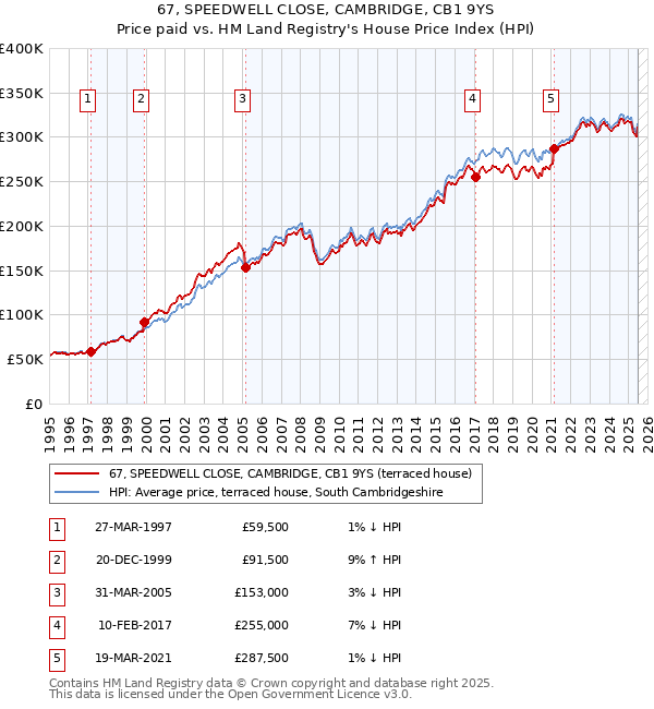 67, SPEEDWELL CLOSE, CAMBRIDGE, CB1 9YS: Price paid vs HM Land Registry's House Price Index