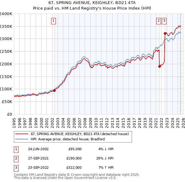 67, SPRING AVENUE, KEIGHLEY, BD21 4TA: Price paid vs HM Land Registry's House Price Index