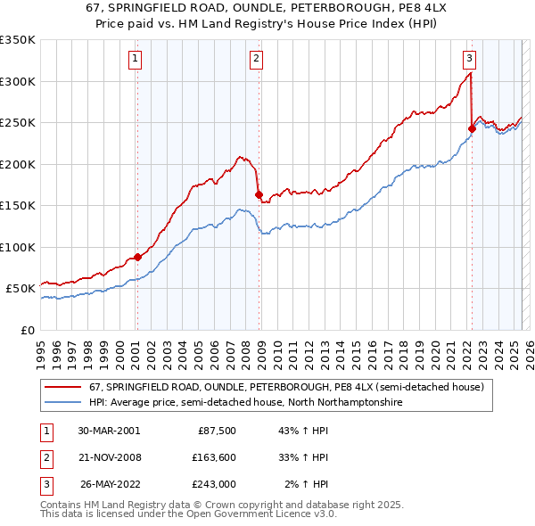 67, SPRINGFIELD ROAD, OUNDLE, PETERBOROUGH, PE8 4LX: Price paid vs HM Land Registry's House Price Index