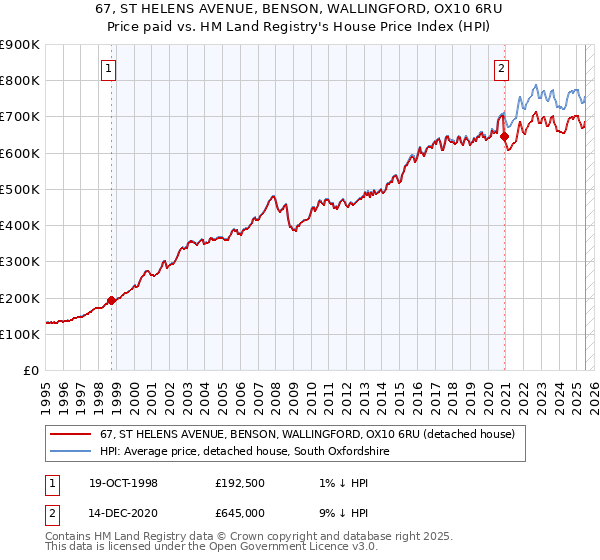 67, ST HELENS AVENUE, BENSON, WALLINGFORD, OX10 6RU: Price paid vs HM Land Registry's House Price Index