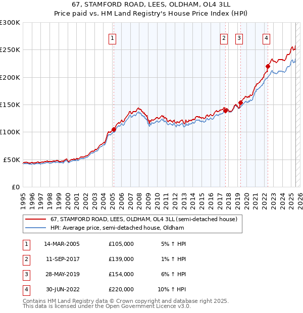 67, STAMFORD ROAD, LEES, OLDHAM, OL4 3LL: Price paid vs HM Land Registry's House Price Index