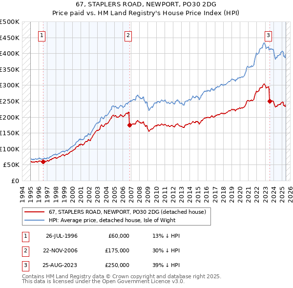 67, STAPLERS ROAD, NEWPORT, PO30 2DG: Price paid vs HM Land Registry's House Price Index