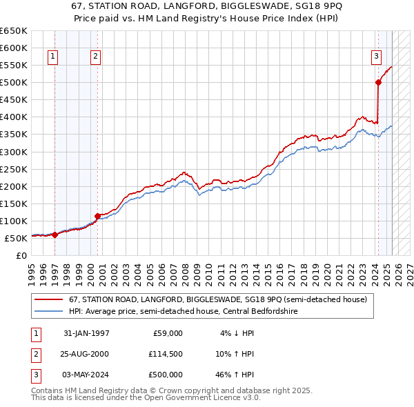 67, STATION ROAD, LANGFORD, BIGGLESWADE, SG18 9PQ: Price paid vs HM Land Registry's House Price Index