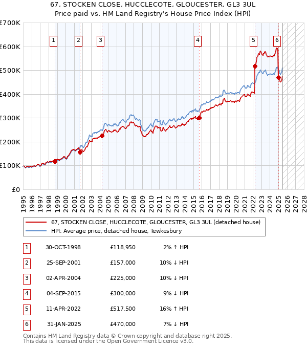 67, STOCKEN CLOSE, HUCCLECOTE, GLOUCESTER, GL3 3UL: Price paid vs HM Land Registry's House Price Index