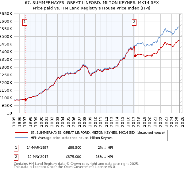 67, SUMMERHAYES, GREAT LINFORD, MILTON KEYNES, MK14 5EX: Price paid vs HM Land Registry's House Price Index