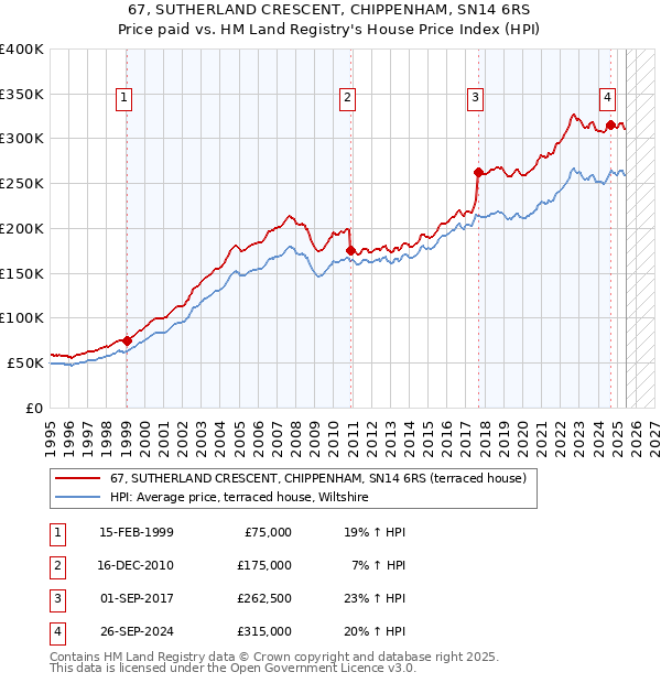67, SUTHERLAND CRESCENT, CHIPPENHAM, SN14 6RS: Price paid vs HM Land Registry's House Price Index