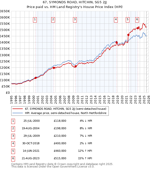 67, SYMONDS ROAD, HITCHIN, SG5 2JJ: Price paid vs HM Land Registry's House Price Index