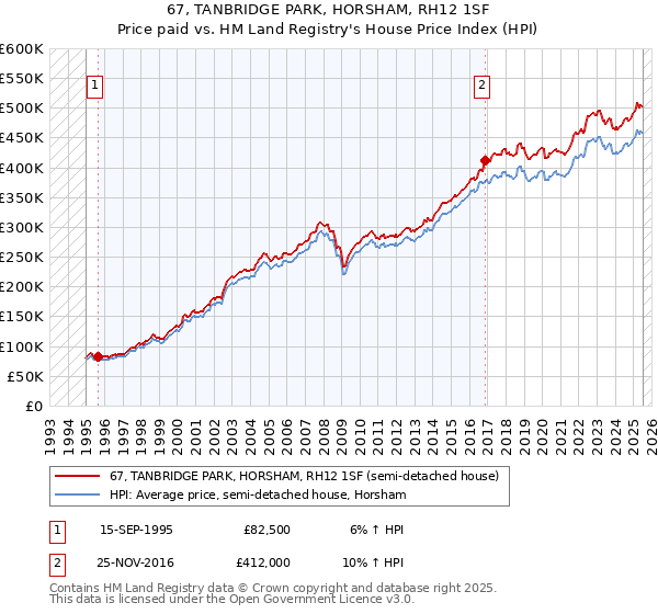 67, TANBRIDGE PARK, HORSHAM, RH12 1SF: Price paid vs HM Land Registry's House Price Index