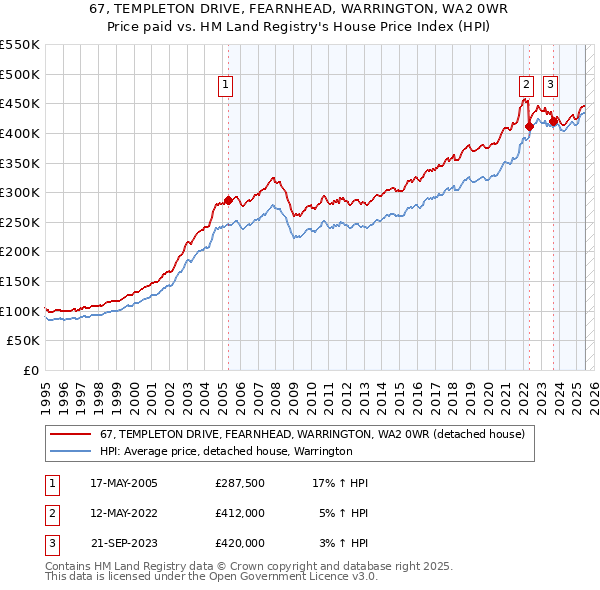 67, TEMPLETON DRIVE, FEARNHEAD, WARRINGTON, WA2 0WR: Price paid vs HM Land Registry's House Price Index